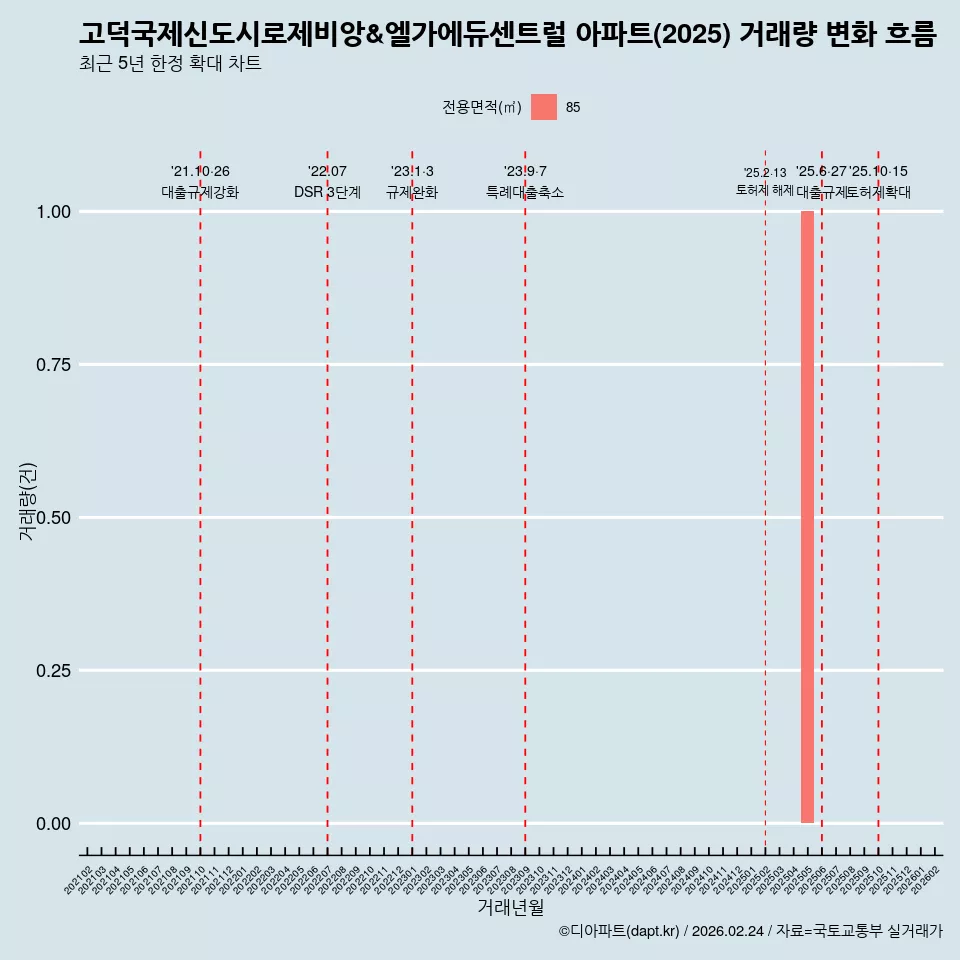 고덕국제신도시로제비앙&엘가에듀센트럴 아파트(2025) 거래량 변화 흐름