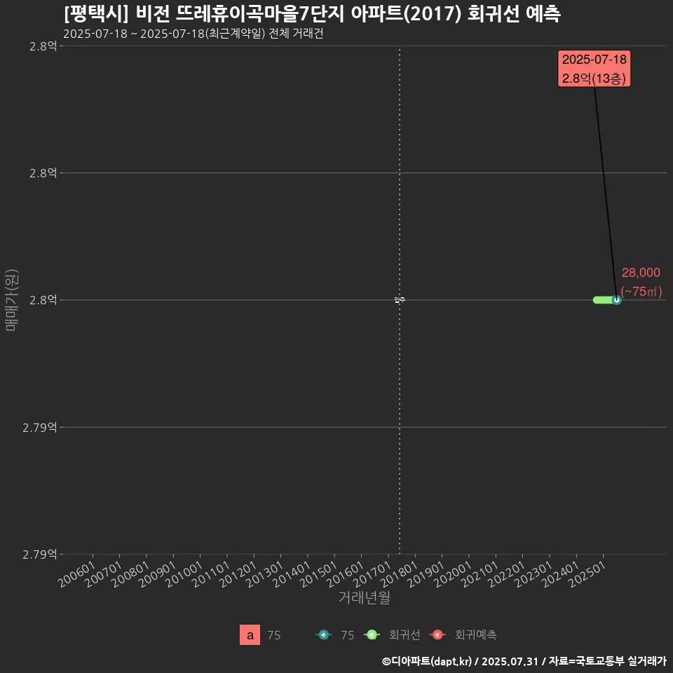[평택시] 비전 뜨레휴이곡마을7단지 아파트(2017) 회귀선 예측