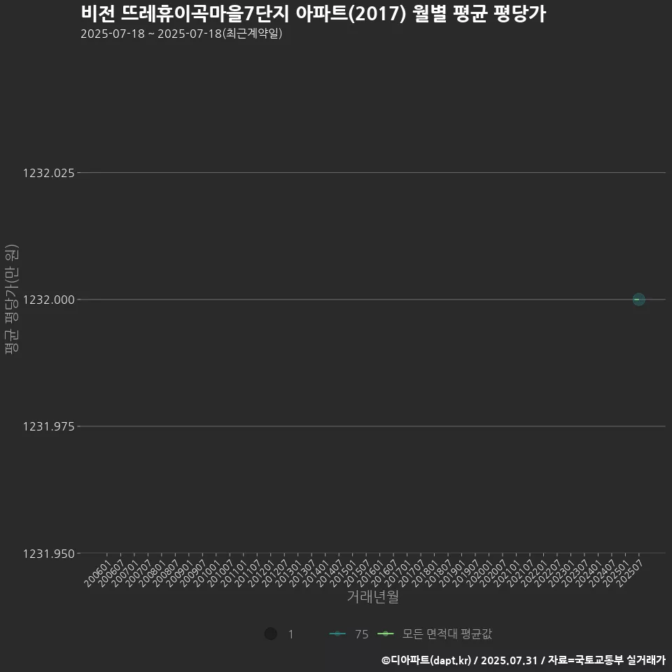 비전 뜨레휴이곡마을7단지 아파트(2017) 월별 평균 평당가
