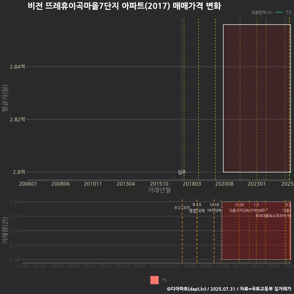 비전 뜨레휴이곡마을7단지 아파트(2017) 매매가격 변화