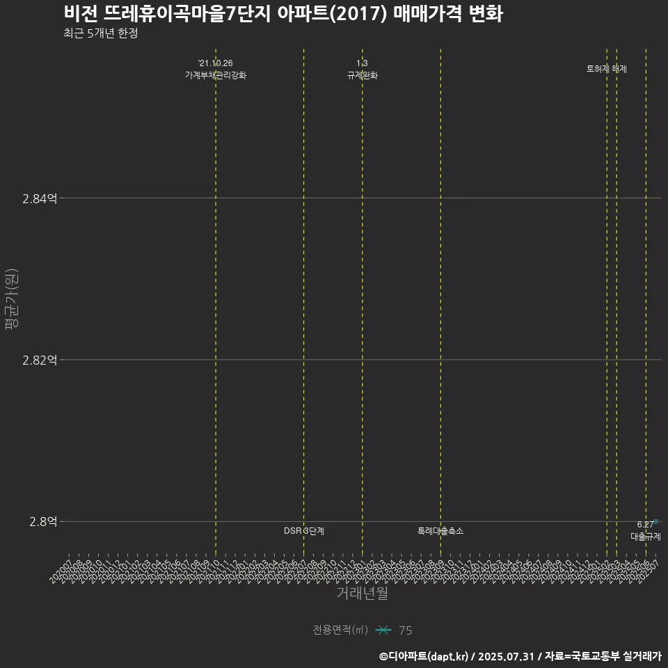 비전 뜨레휴이곡마을7단지 아파트(2017) 매매가격 변화