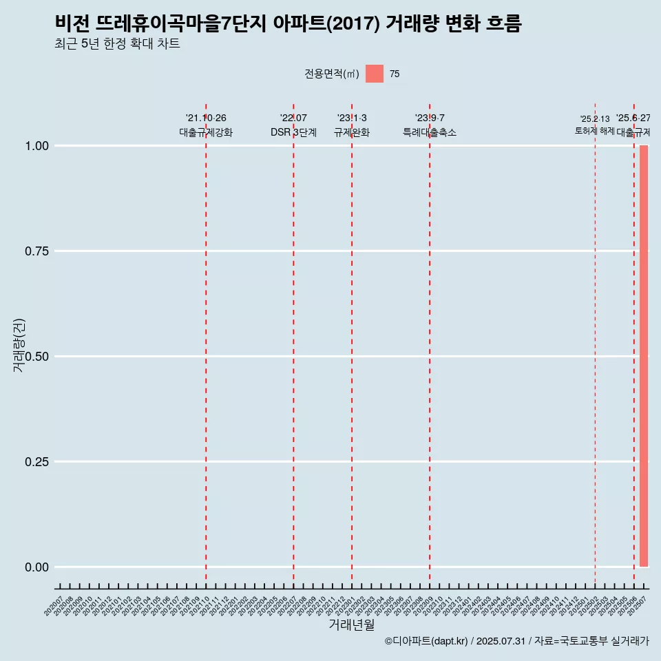 비전 뜨레휴이곡마을7단지 아파트(2017) 거래량 변화 흐름