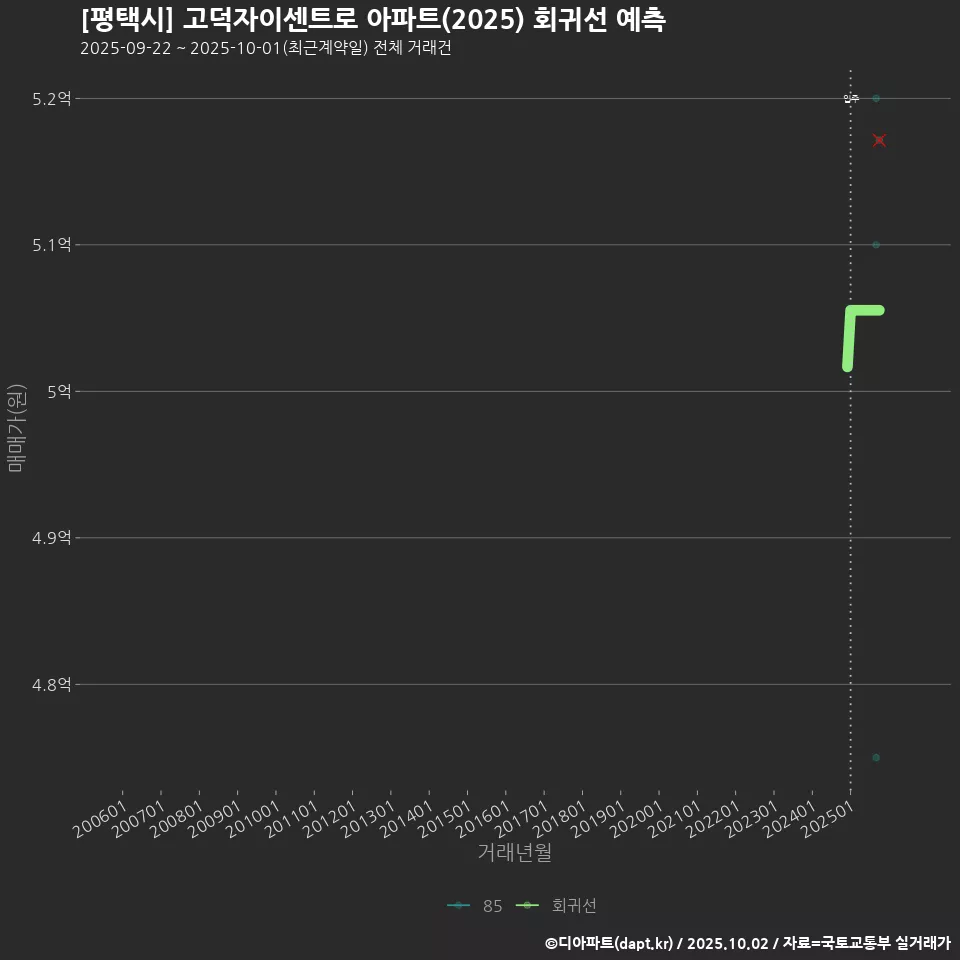 [평택시] 고덕자이센트로 아파트(2025) 회귀선 예측