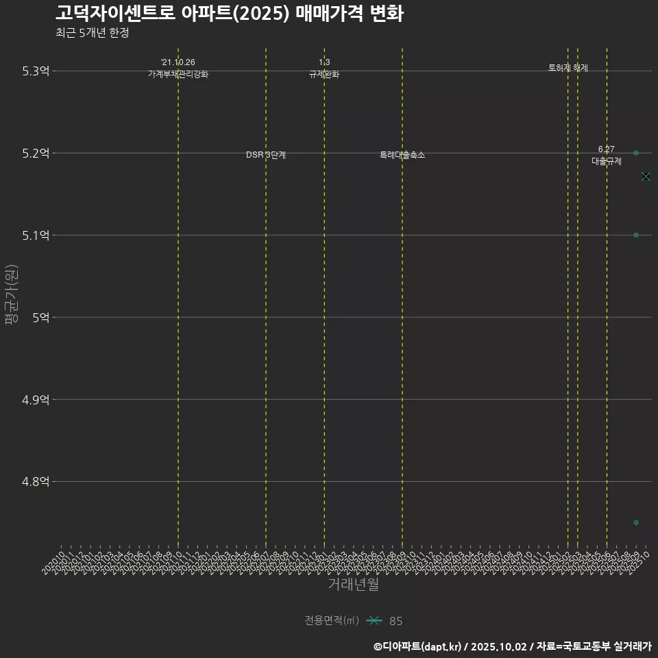 고덕자이센트로 아파트(2025) 매매가격 변화