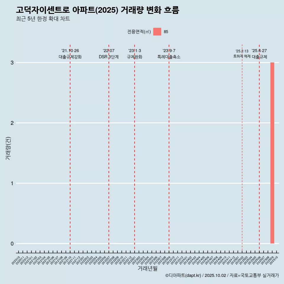 고덕자이센트로 아파트(2025) 거래량 변화 흐름