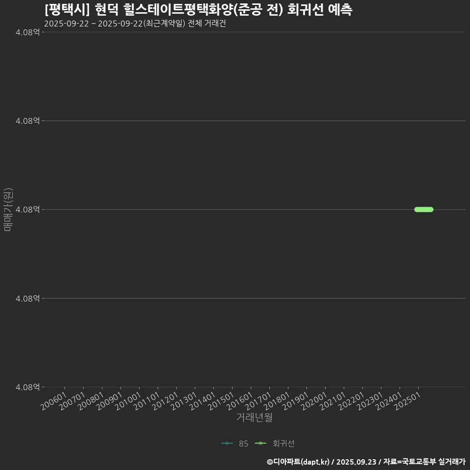 [평택시] 현덕 힐스테이트평택화양(준공 전) 회귀선 예측
