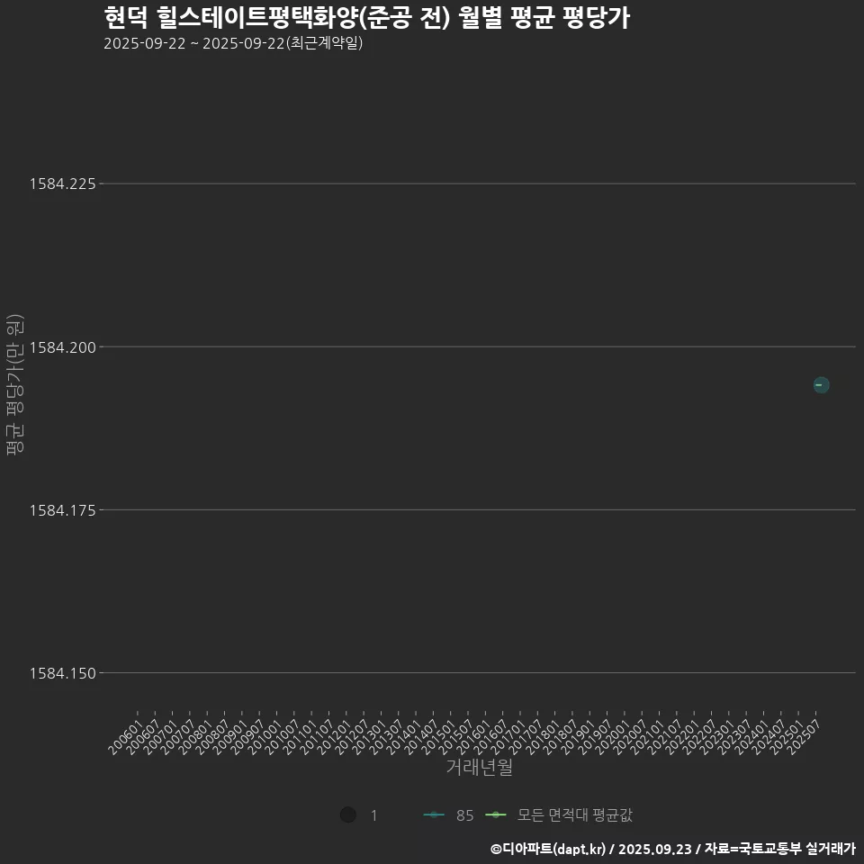 현덕 힐스테이트평택화양(준공 전) 월별 평균 평당가