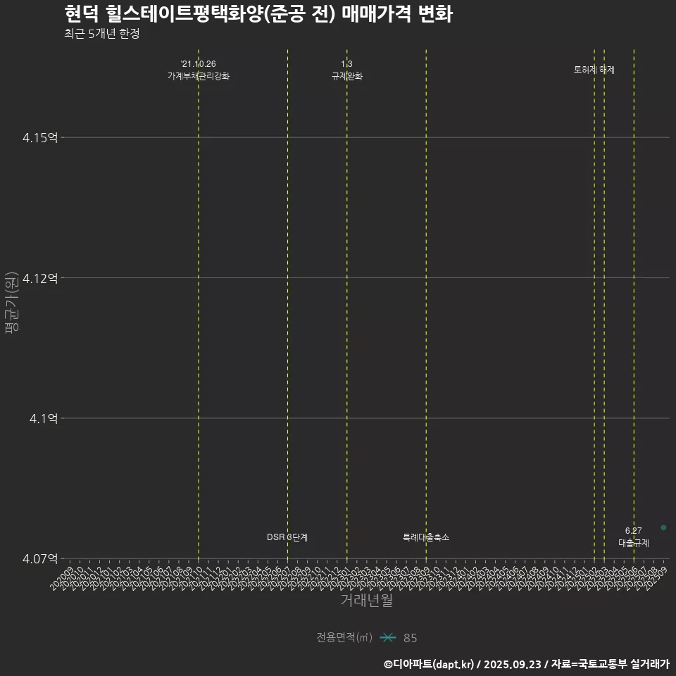 현덕 힐스테이트평택화양(준공 전) 매매가격 변화