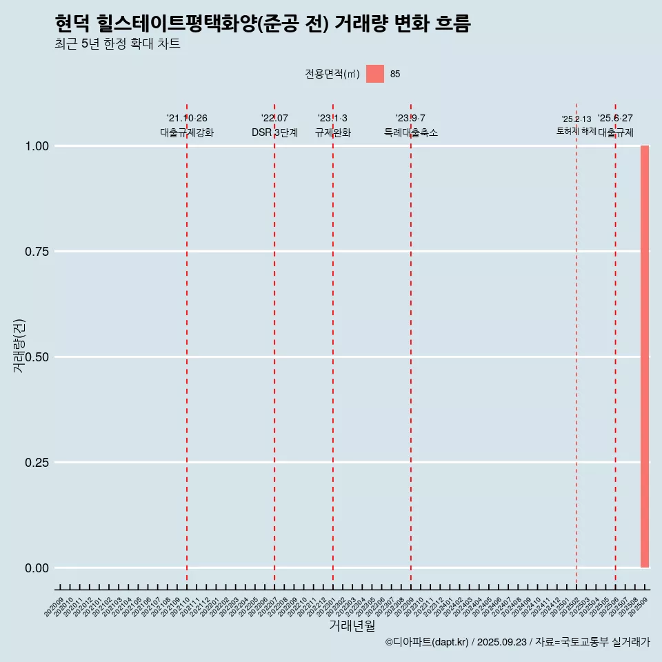 현덕 힐스테이트평택화양(준공 전) 거래량 변화 흐름