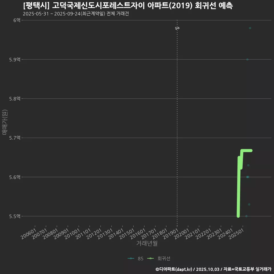 [평택시] 고덕국제신도시포레스트자이 아파트(2019) 회귀선 예측