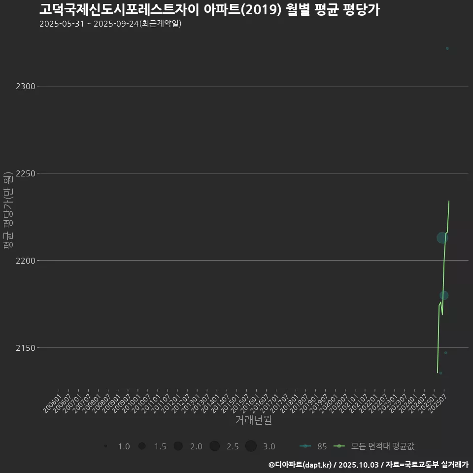 고덕국제신도시포레스트자이 아파트(2019) 월별 평균 평당가