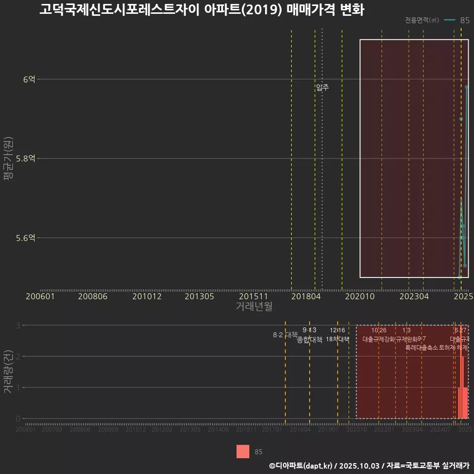 고덕국제신도시포레스트자이 아파트(2019) 매매가격 변화