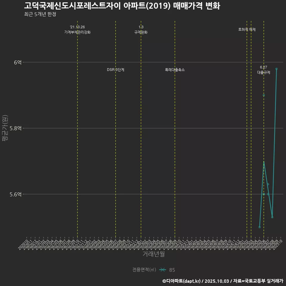 고덕국제신도시포레스트자이 아파트(2019) 매매가격 변화