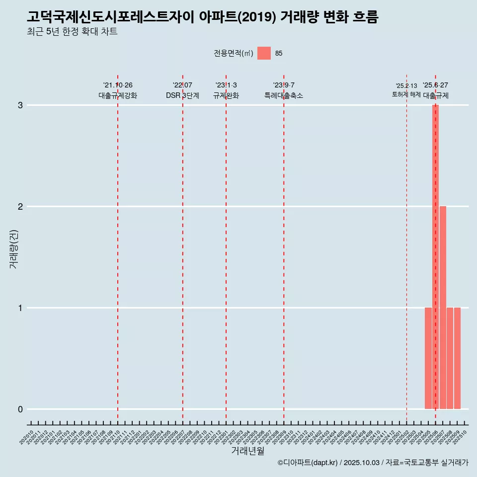 고덕국제신도시포레스트자이 아파트(2019) 거래량 변화 흐름