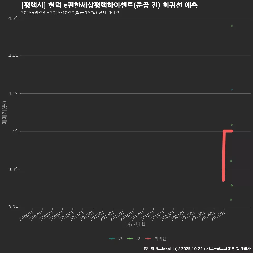 [평택시] 현덕 e편한세상평택하이센트(준공 전) 회귀선 예측