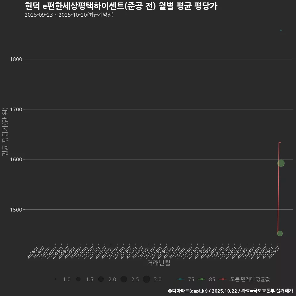 현덕 e편한세상평택하이센트(준공 전) 월별 평균 평당가