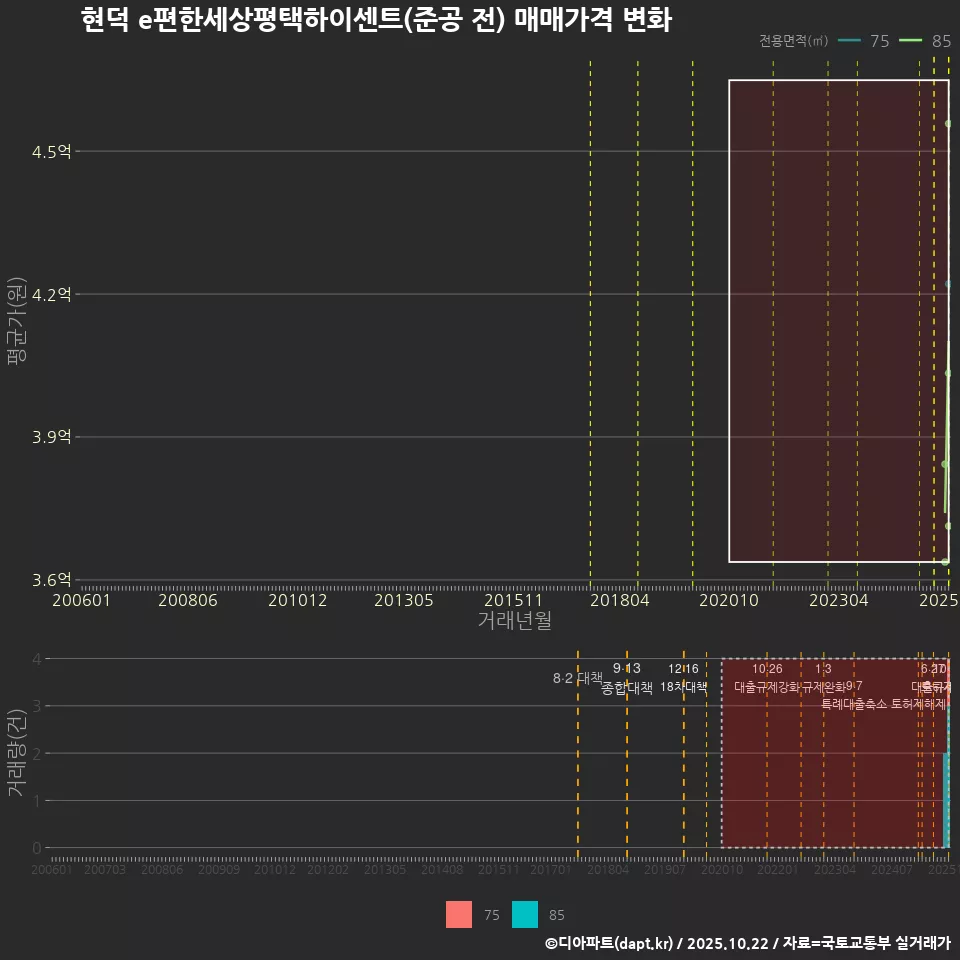 현덕 e편한세상평택하이센트(준공 전) 매매가격 변화