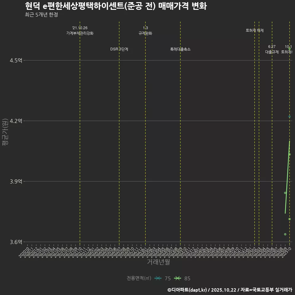 현덕 e편한세상평택하이센트(준공 전) 매매가격 변화