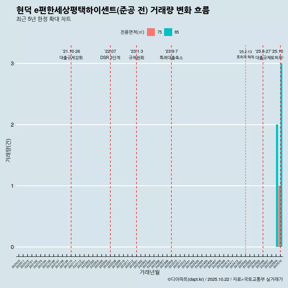 현덕 e편한세상평택하이센트(준공 전) 거래량 변화 흐름