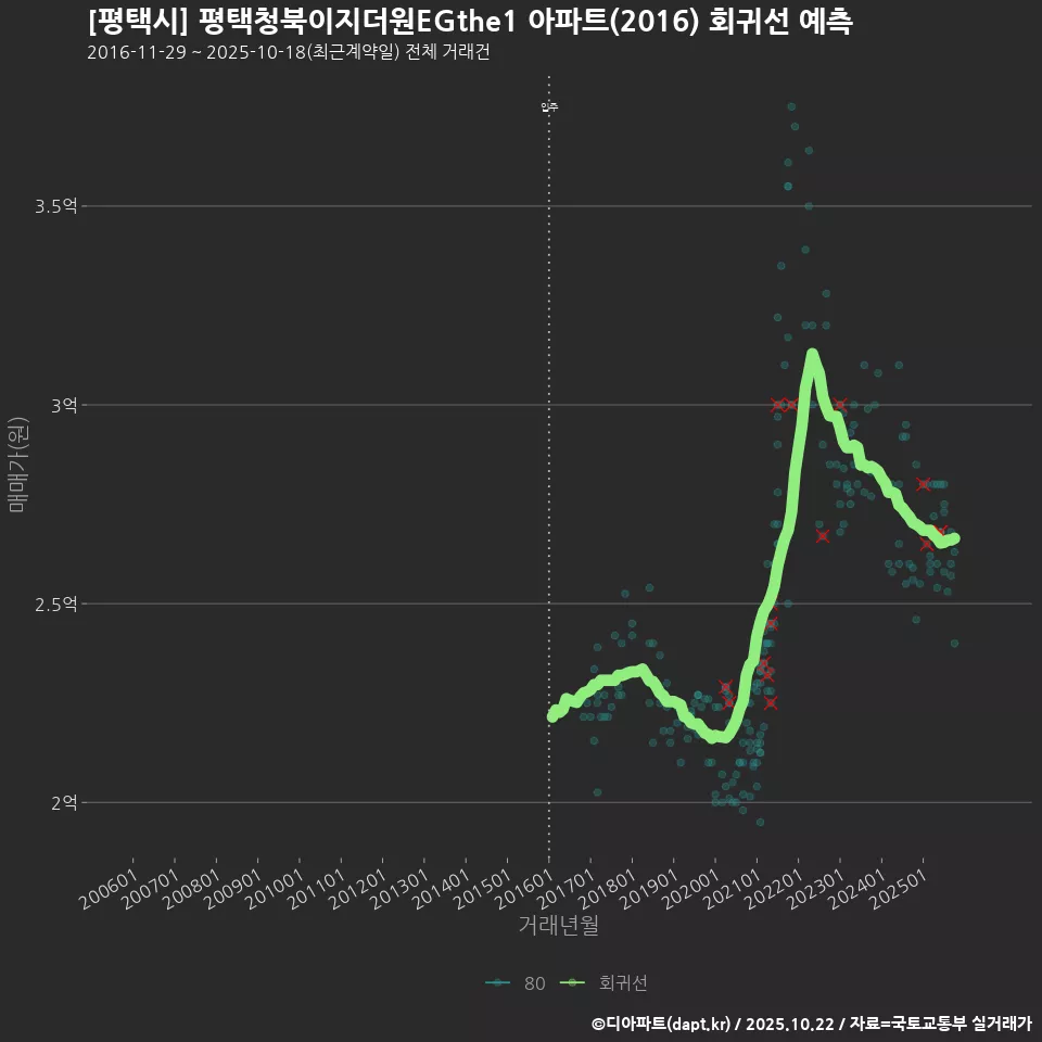[평택시] 평택청북이지더원EGthe1 아파트(2016) 회귀선 예측