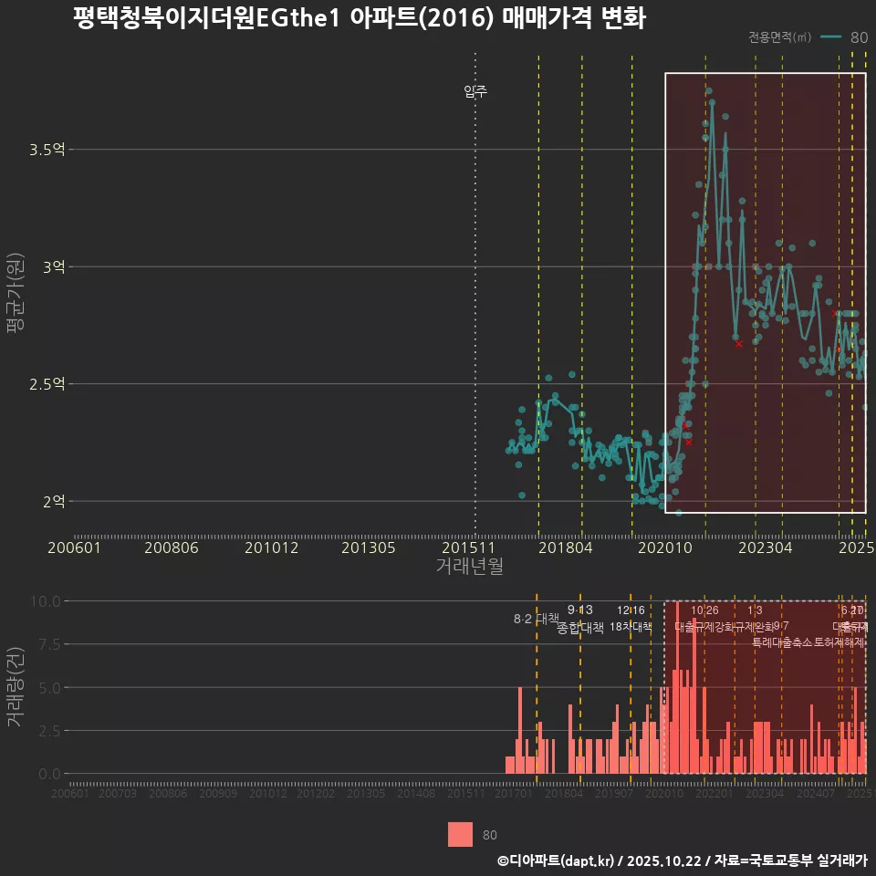 평택청북이지더원EGthe1 아파트(2016) 매매가격 변화