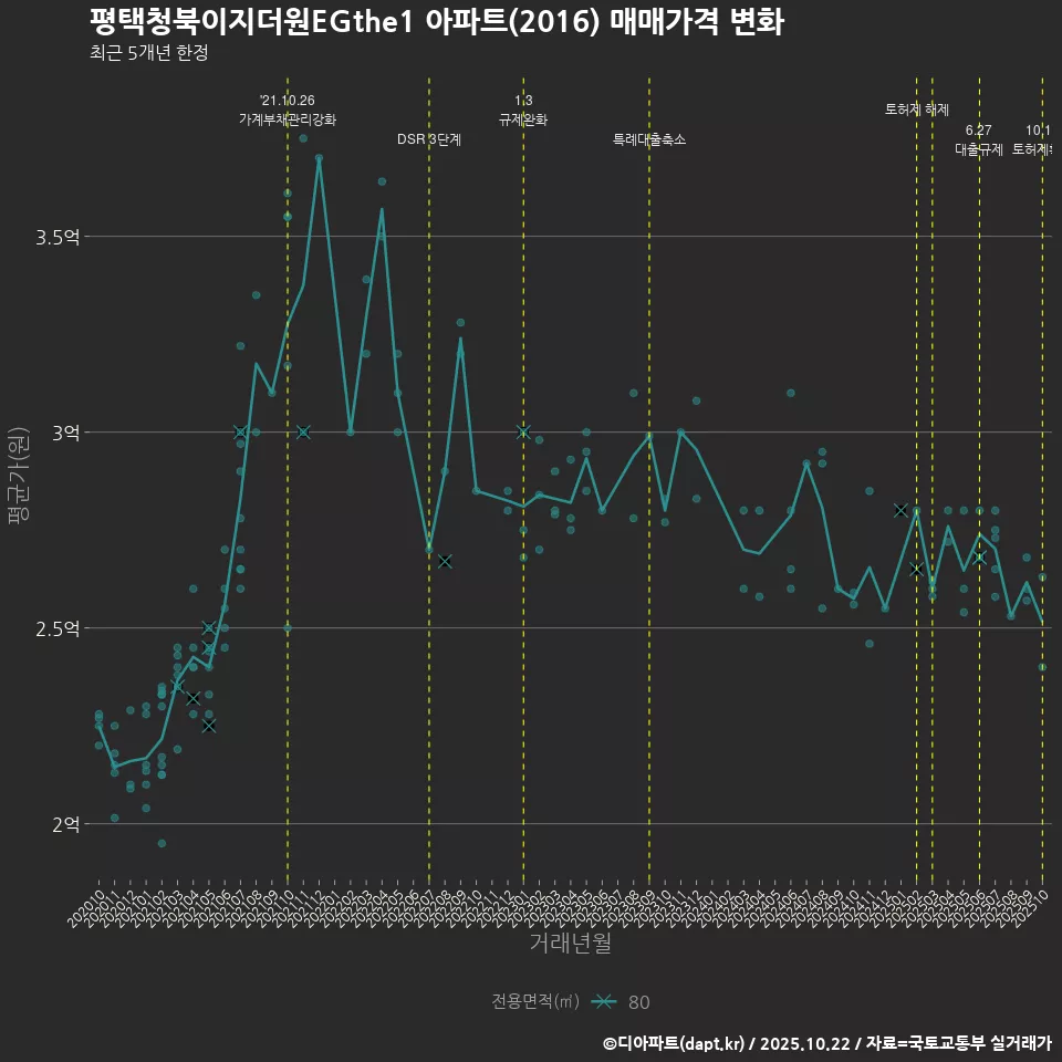 평택청북이지더원EGthe1 아파트(2016) 매매가격 변화
