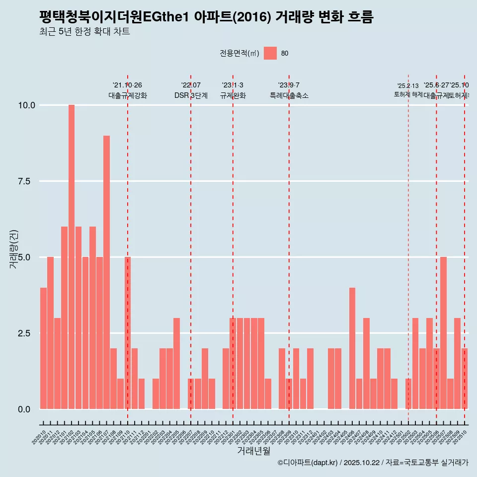 평택청북이지더원EGthe1 아파트(2016) 거래량 변화 흐름