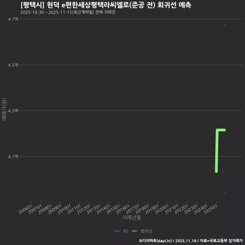 [평택시] 현덕 e편한세상평택라씨엘로(준공 전) 회귀선 예측