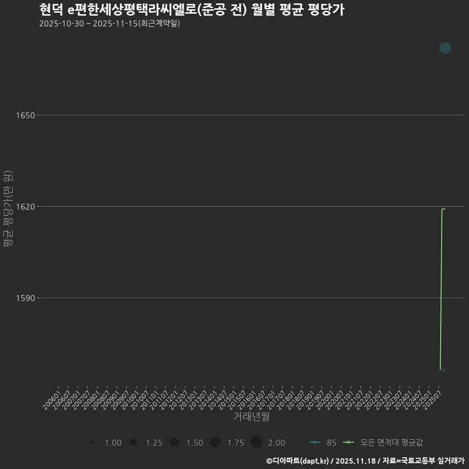 현덕 e편한세상평택라씨엘로(준공 전) 월별 평균 평당가