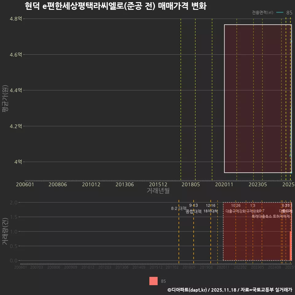 현덕 e편한세상평택라씨엘로(준공 전) 매매가격 변화