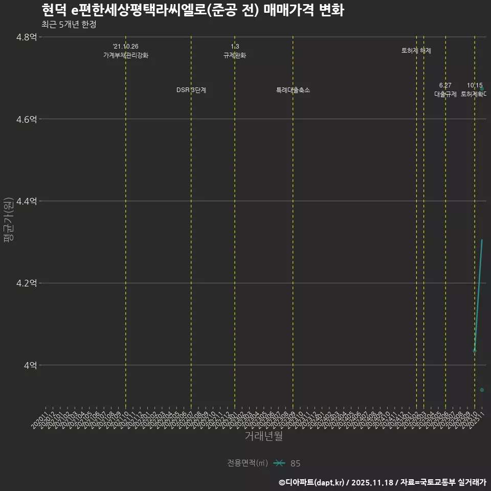 현덕 e편한세상평택라씨엘로(준공 전) 매매가격 변화