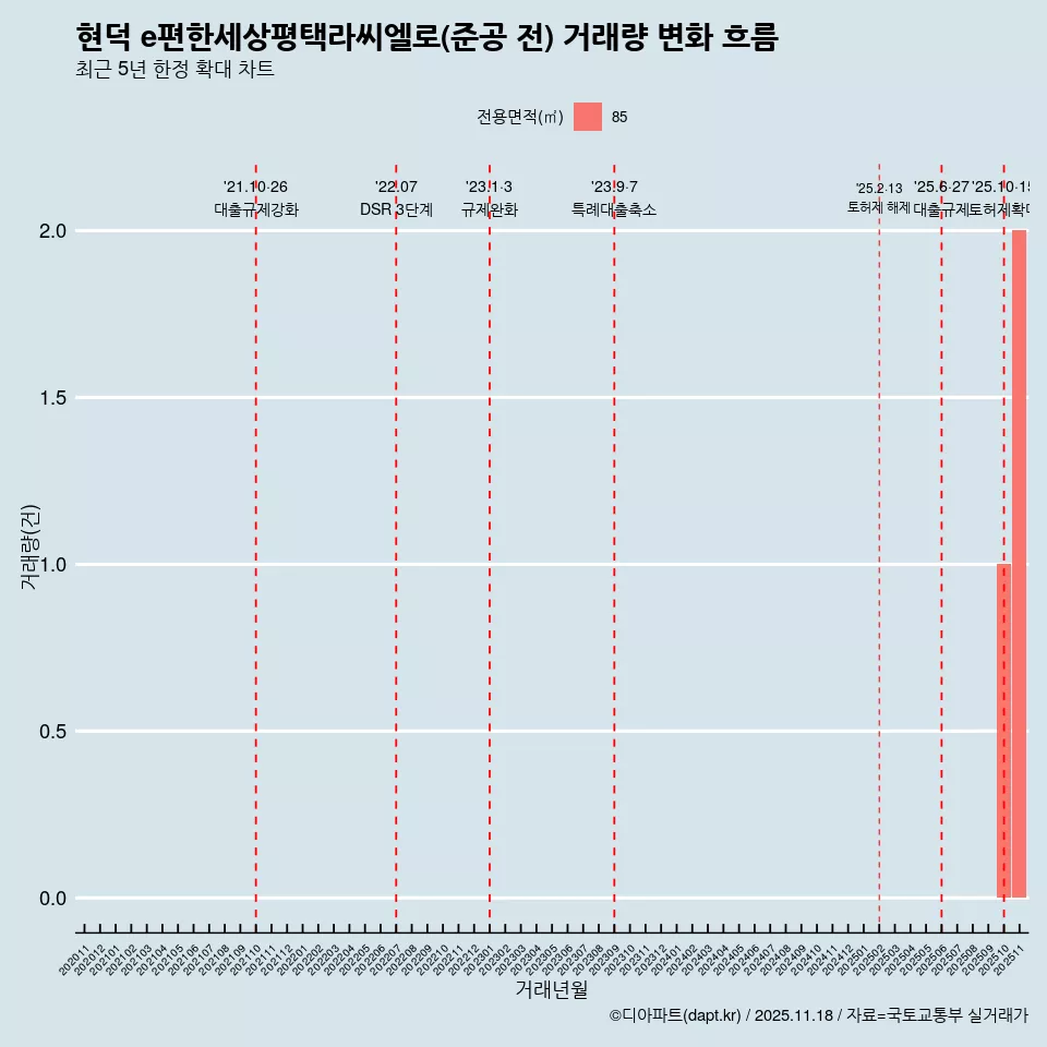 현덕 e편한세상평택라씨엘로(준공 전) 거래량 변화 흐름
