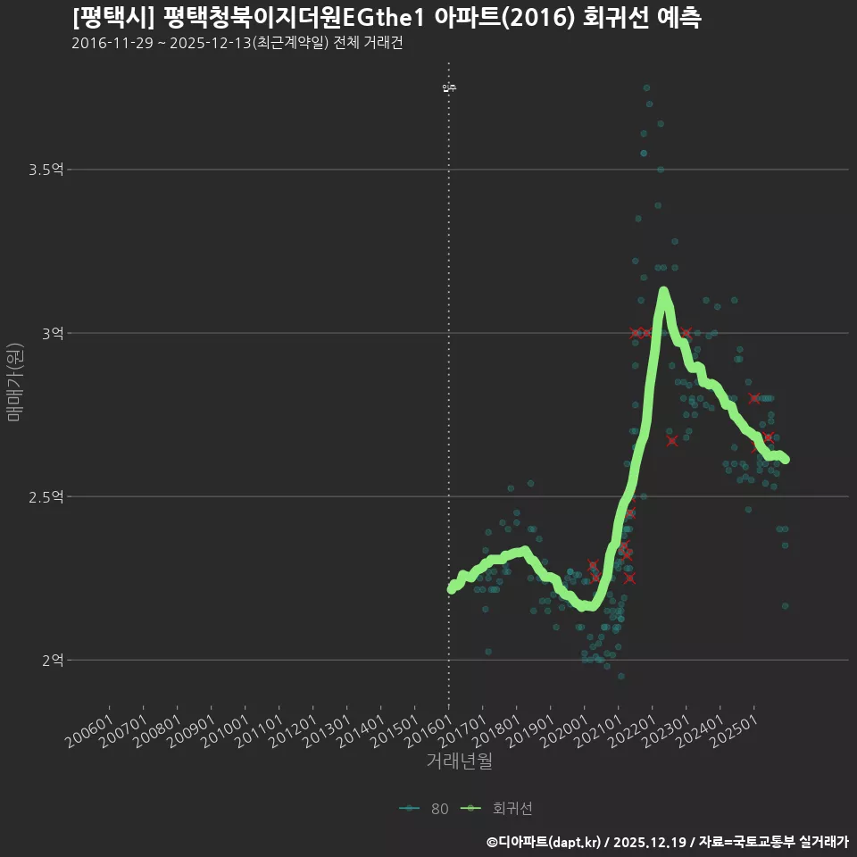 [평택시] 평택청북이지더원EGthe1 아파트(2016) 회귀선 예측