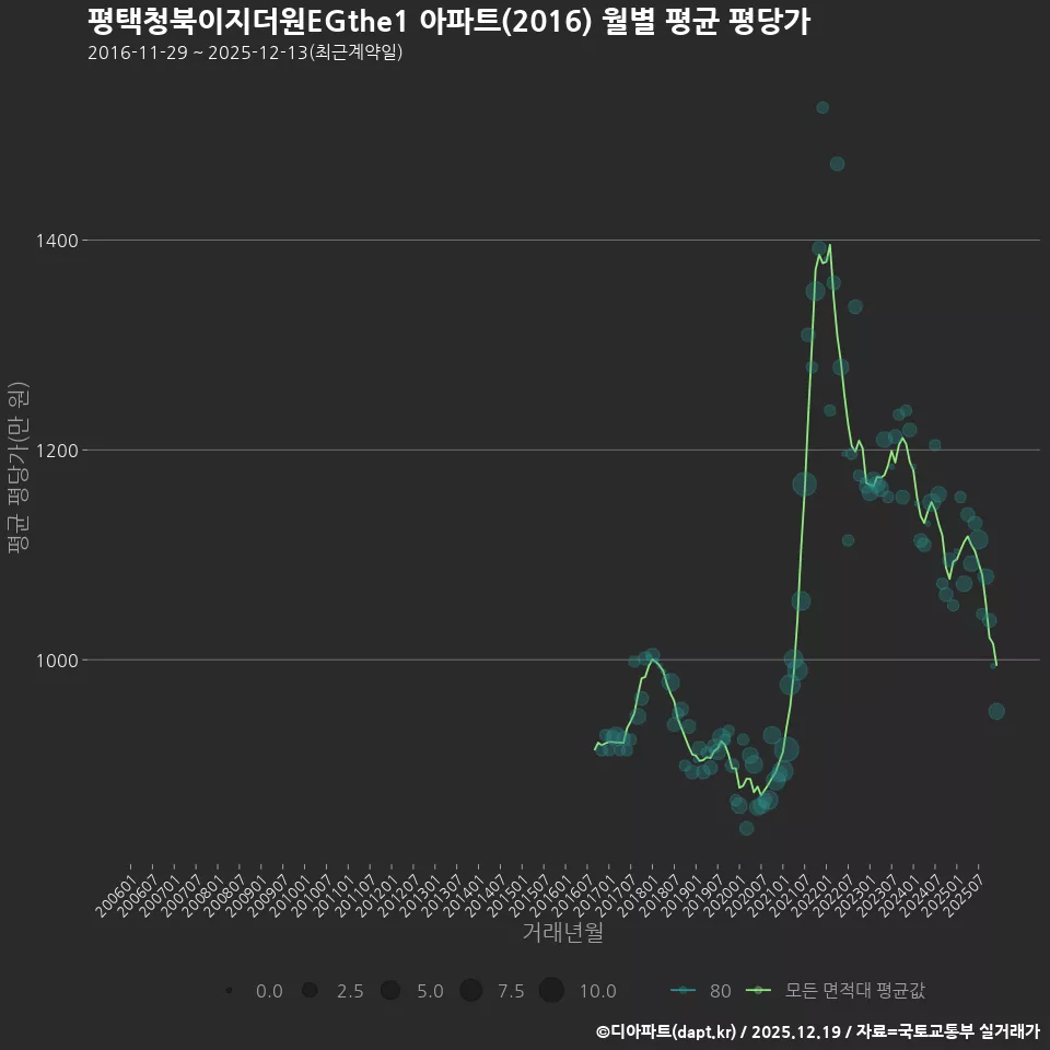 평택청북이지더원EGthe1 아파트(2016) 월별 평균 평당가