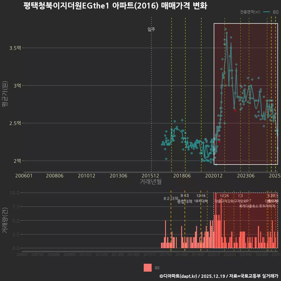 평택청북이지더원EGthe1 아파트(2016) 매매가격 변화
