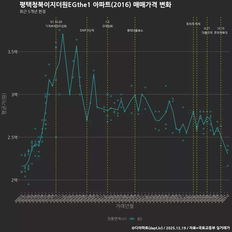 평택청북이지더원EGthe1 아파트(2016) 매매가격 변화