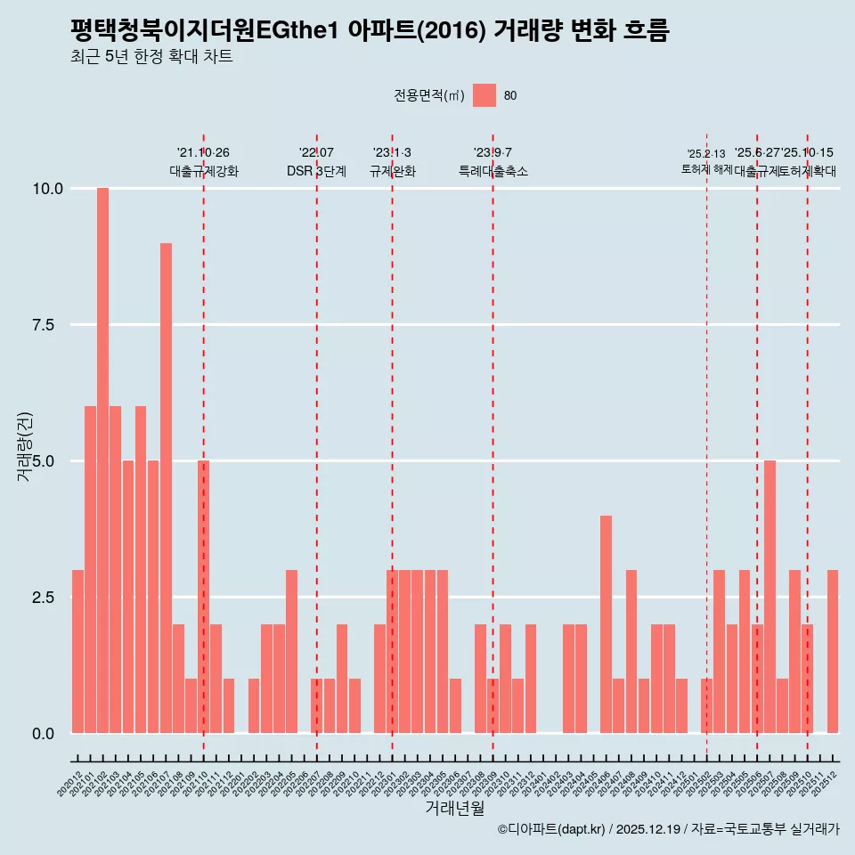 평택청북이지더원EGthe1 아파트(2016) 거래량 변화 흐름