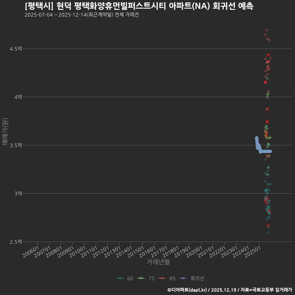 [평택시] 현덕 평택화양휴먼빌퍼스트시티 아파트(NA) 회귀선 예측