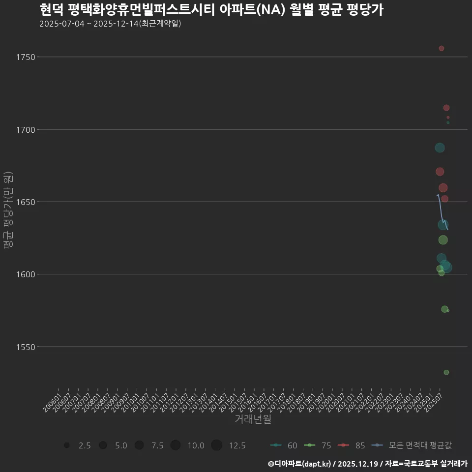 현덕 평택화양휴먼빌퍼스트시티 아파트(NA) 월별 평균 평당가