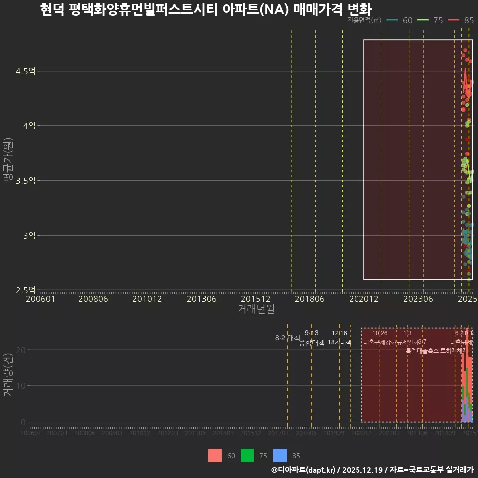 현덕 평택화양휴먼빌퍼스트시티 아파트(NA) 매매가격 변화