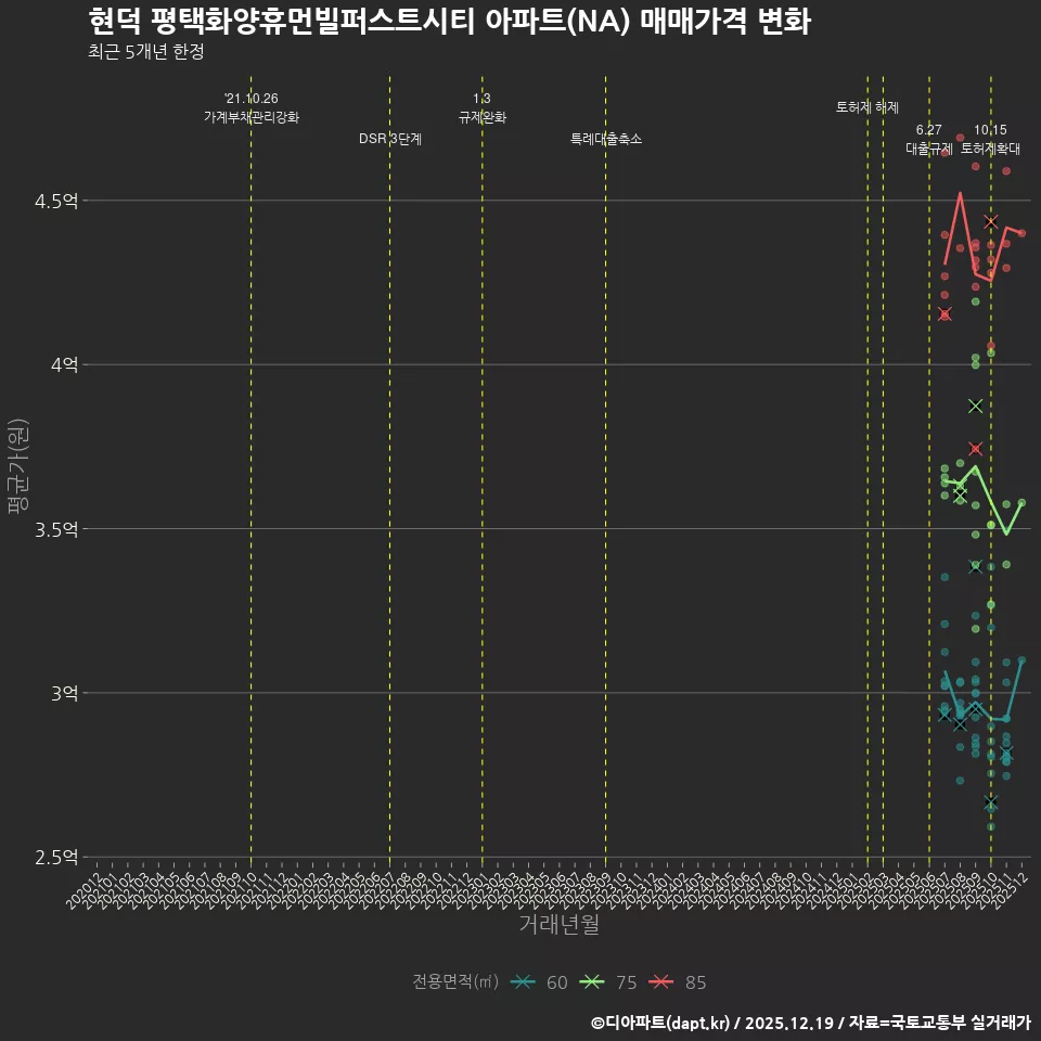 현덕 평택화양휴먼빌퍼스트시티 아파트(NA) 매매가격 변화