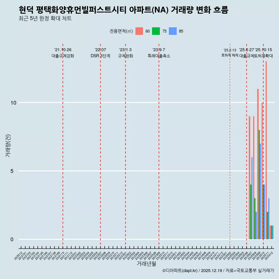 현덕 평택화양휴먼빌퍼스트시티 아파트(NA) 거래량 변화 흐름
