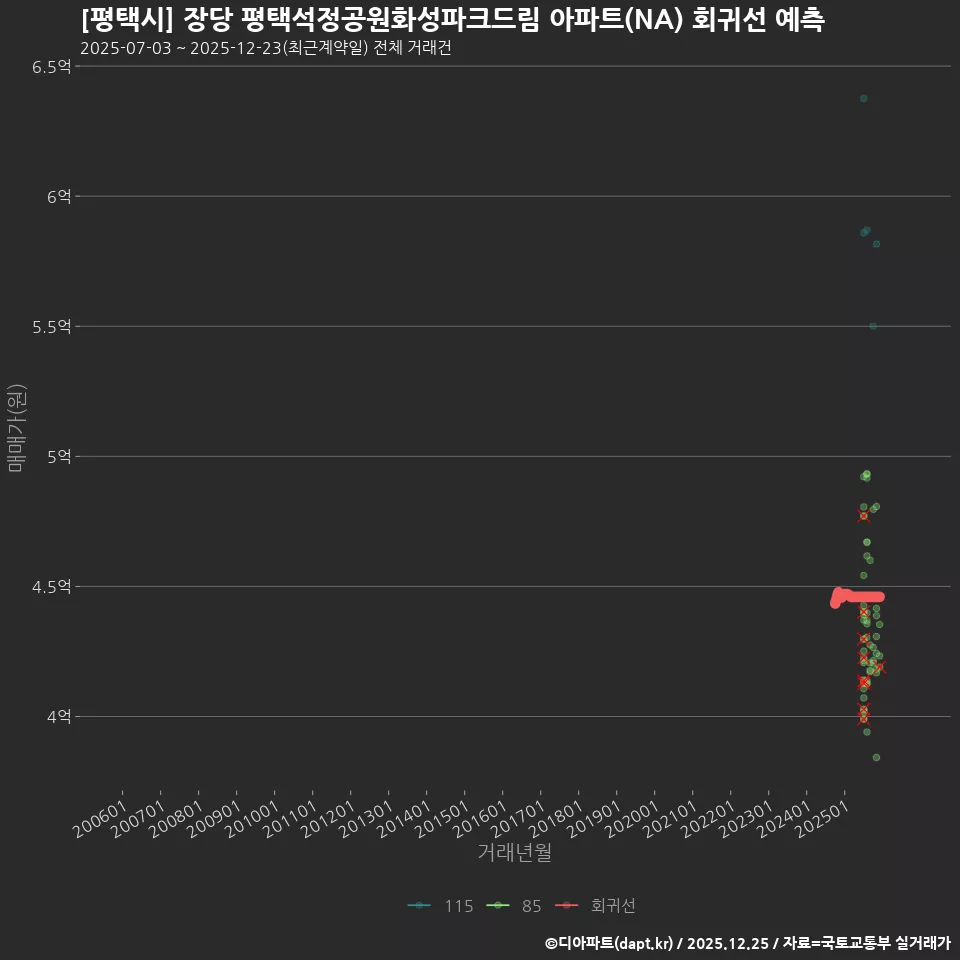 [평택시] 장당 평택석정공원화성파크드림 아파트(NA) 회귀선 예측
