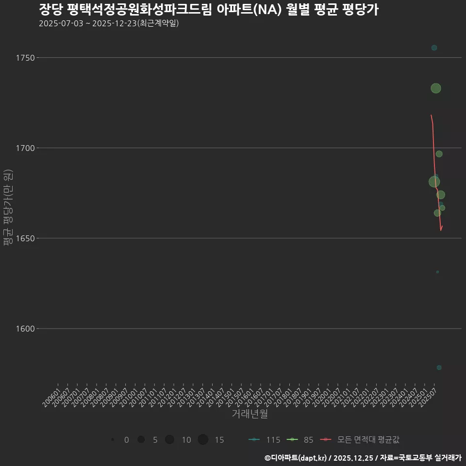 장당 평택석정공원화성파크드림 아파트(NA) 월별 평균 평당가