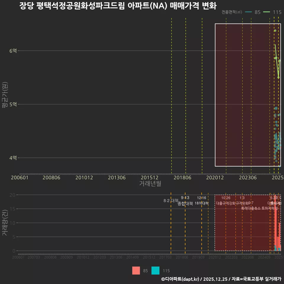 장당 평택석정공원화성파크드림 아파트(NA) 매매가격 변화
