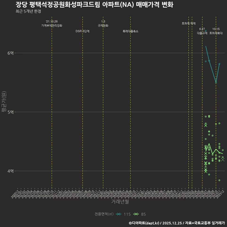 장당 평택석정공원화성파크드림 아파트(NA) 매매가격 변화