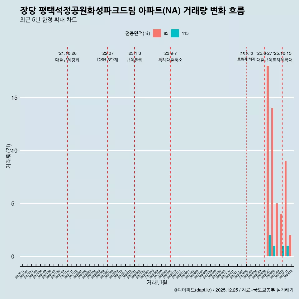 장당 평택석정공원화성파크드림 아파트(NA) 거래량 변화 흐름
