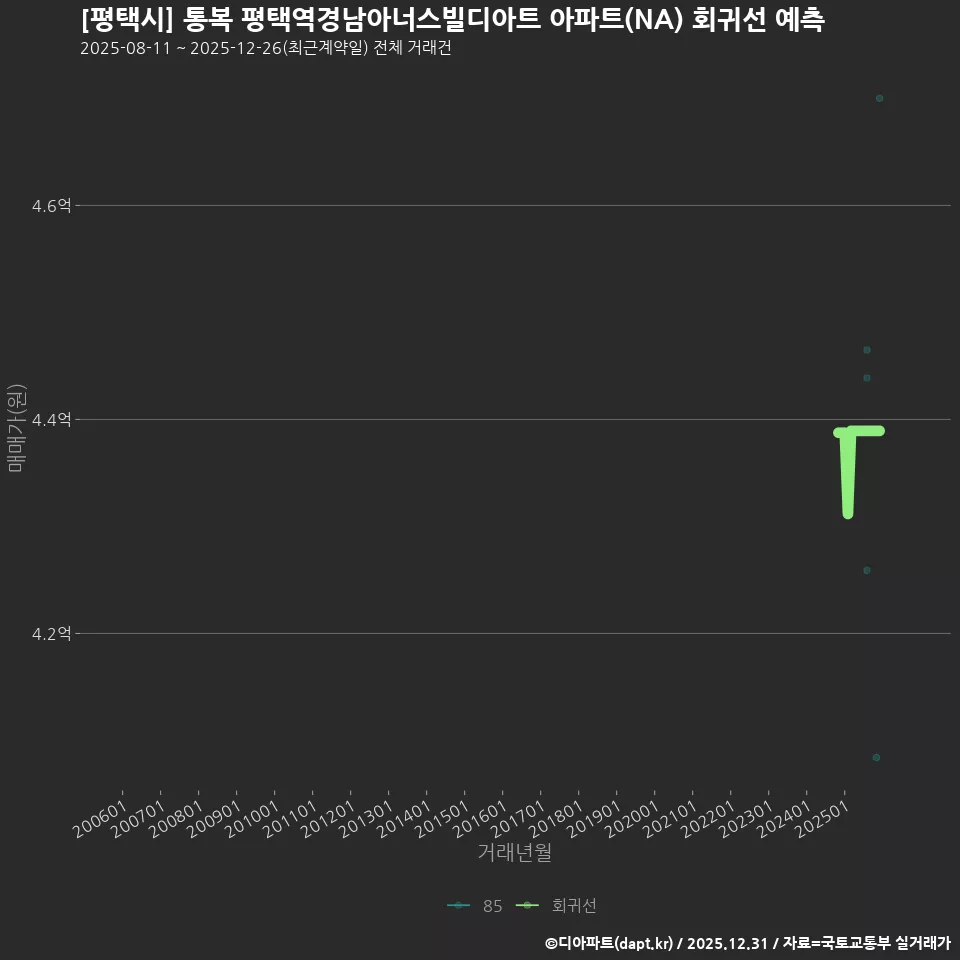 [평택시] 통복 평택역경남아너스빌디아트 아파트(NA) 회귀선 예측