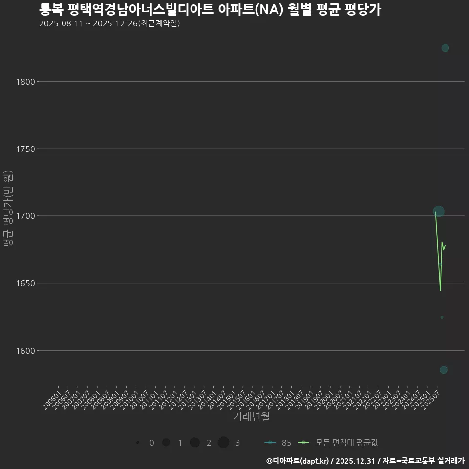 통복 평택역경남아너스빌디아트 아파트(NA) 월별 평균 평당가