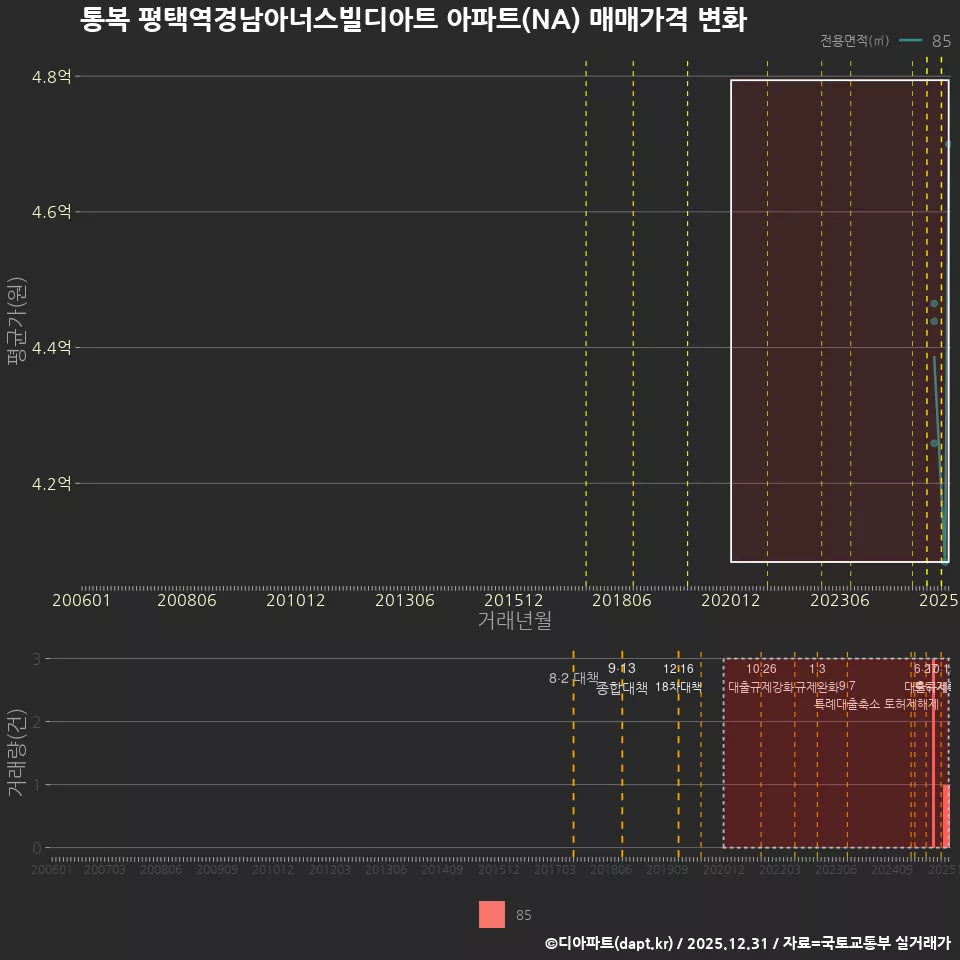 통복 평택역경남아너스빌디아트 아파트(NA) 매매가격 변화